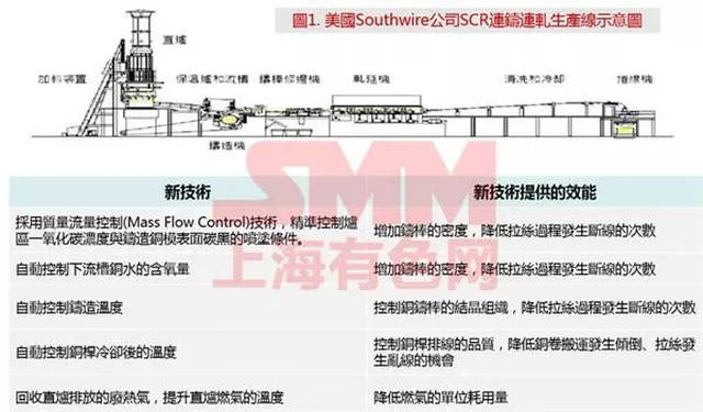 杆(低氧铜)是使用美国scr或德国contirod等进口的连铸连轧设备生产