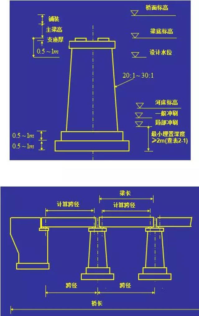 【科普百科】桥墩设计终极解读,独当一面的设计师必懂