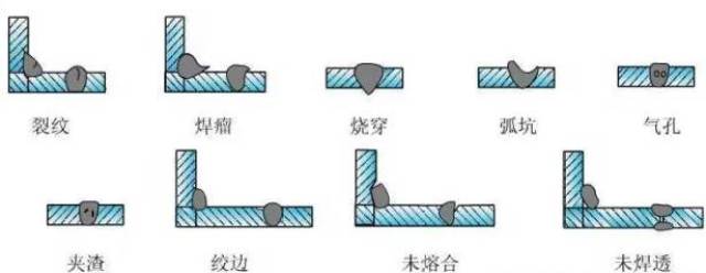 常见的外观缺陷有咬边,焊瘤,凹陷及焊接变形等,有时还有表面气孔和
