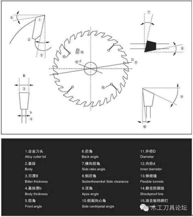 基体厚bplate b 5.前角hook angle 6.后角back relief angle 7.