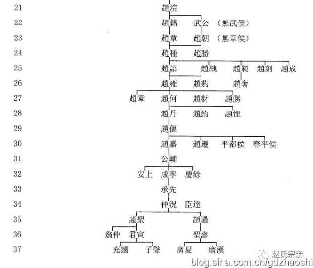 赵氏得姓至赵充国 赵广汉世系图