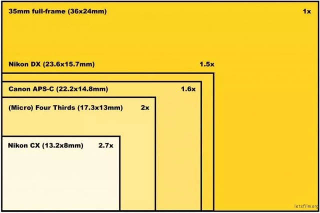 aps-c 画幅和全画幅相比,最大的差别在哪里?