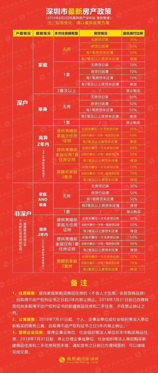 2018深圳最新买房政策,新政下你是否还拥有购房资格?