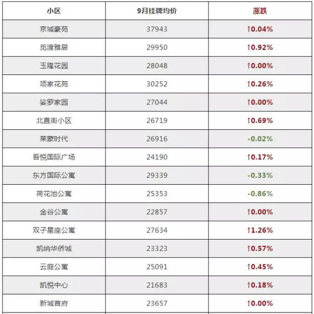 9月常州热门小区房价表曝光,快看你家房子值多少