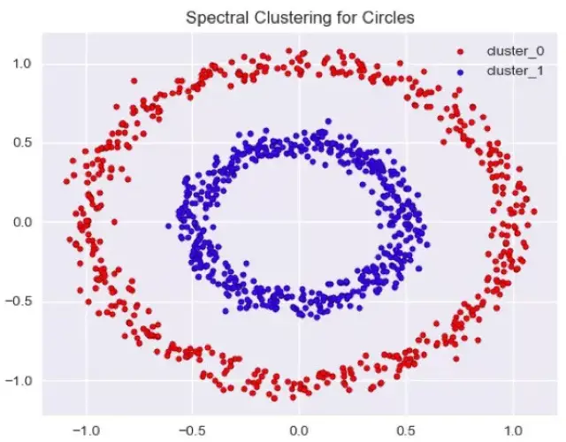 如图,spectral clustering 也可以处理非凸结构的数据,我们得到了与