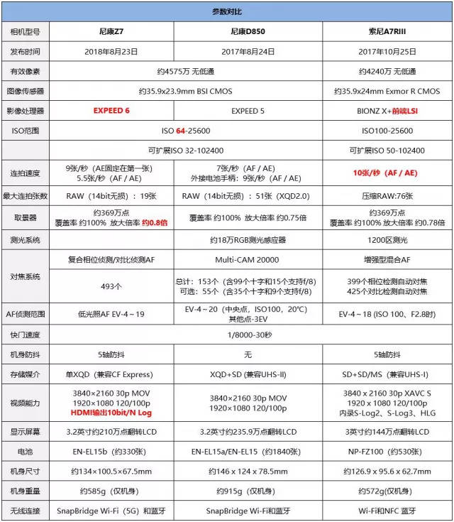 最全全全全全全尼康z7评测来啦