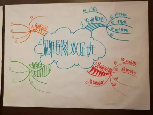双证班||我的思维导图之路真正的启航了