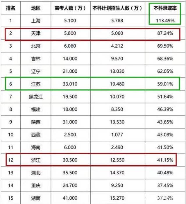 本科全国录取率排名,上海第一,113.49%有高中芜湖哪些图片