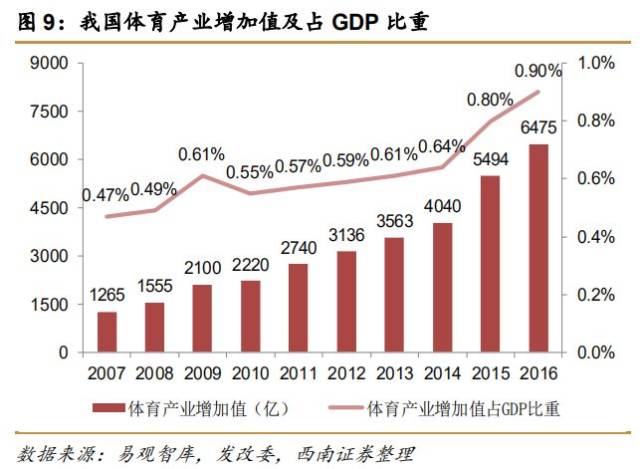 中国体育产业gdp