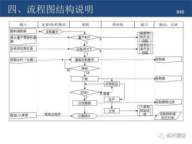 作业标准化(sop)流程图制作规范【标杆精益杂志】第846期