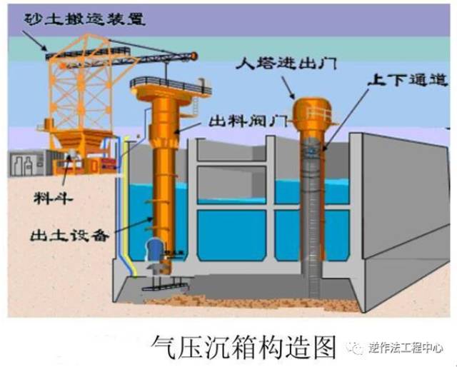 沉井与沉箱的分类,构造,施工流程及优缺点比较