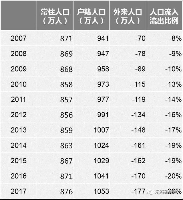 徐州仍是人口外流大市,2017年人口流出比例高达20%.