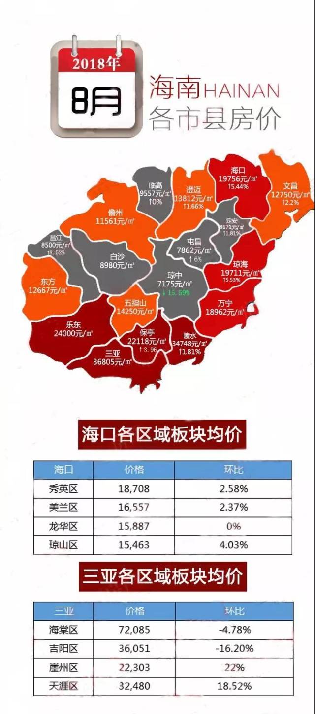 8月海南18市县房价地图出炉!