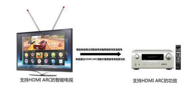 接口的电视很多),就没法解码多声道高清音频信号,此时用hdmi arc功能