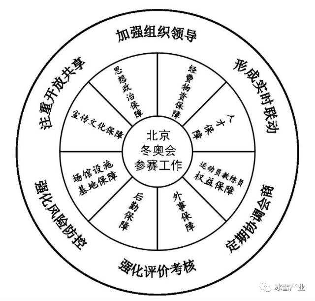 《2022年北京冬奥会参赛服务保障工作计划"同心圆 计划》全文