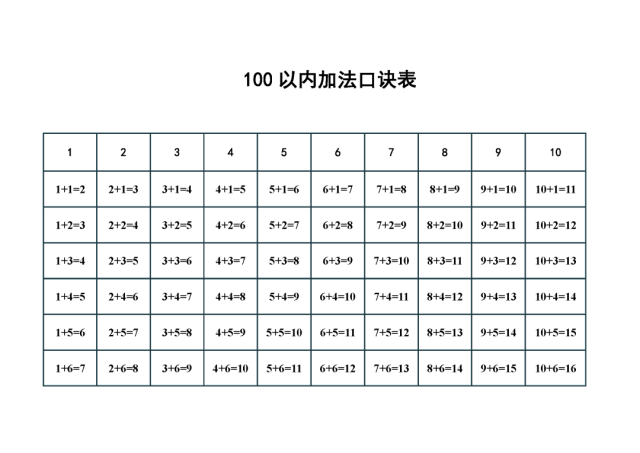 小学一年级10以内,20以内,100以内加法口诀表