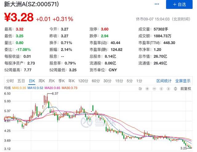 新大洲实控人高杠杆炒壳巨亏 面临三线融资同时爆仓风险