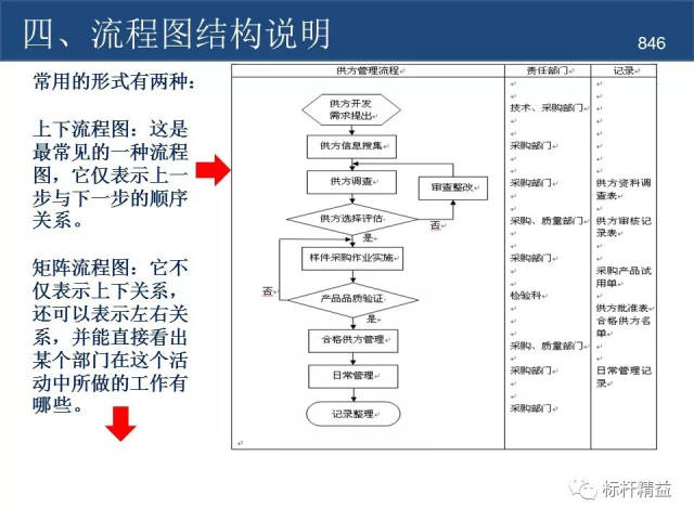 作业标准化(sop)流程图制作规范【标杆精益杂志】第846期