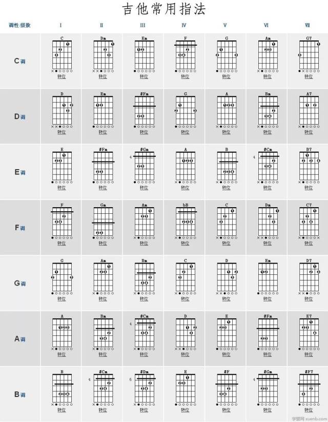 吉他最常用的7个和弦是什么?