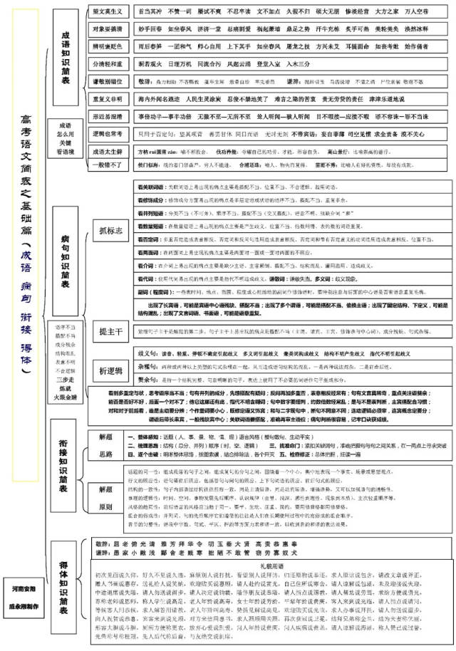 高中语文思维导图汇编! 涵盖各考点, 收藏用三年,点击