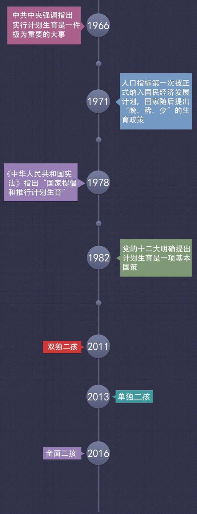 1949年新中国成立后,政府虽在生育政策上有所变化,但生育权一直归家庭