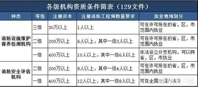 再加上明年10月临时过渡资质将被取消,而目前持有消防工程师证书的