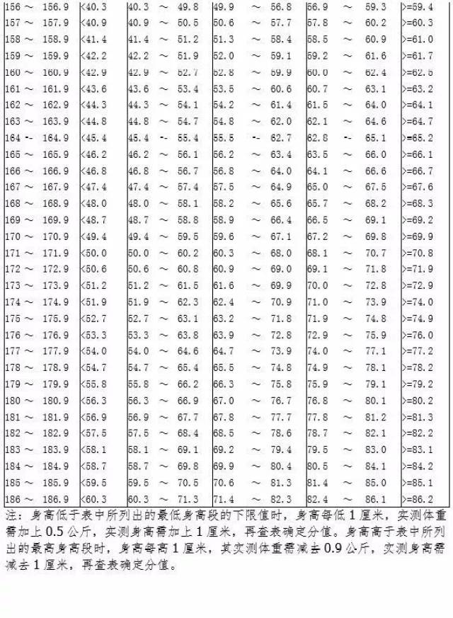 附身高体重评分标准