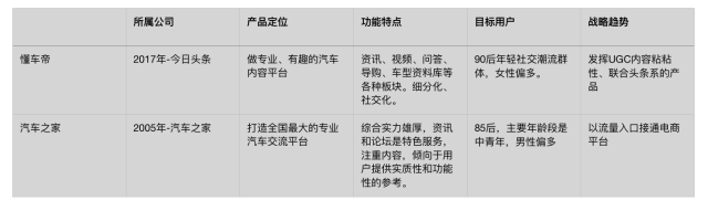 汽车类资讯APP竞品分析：懂车帝PK汽车之家
