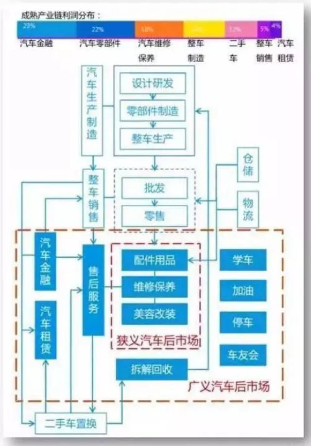 汽车全产业链