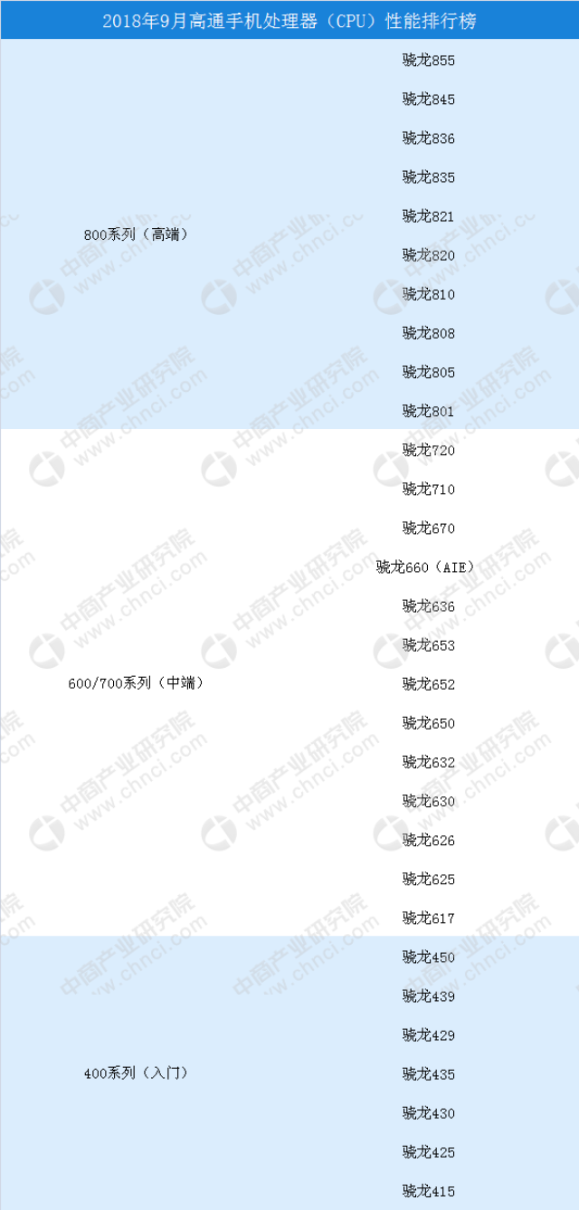 2018年9月高通手机处理器(cpu)性能排行榜