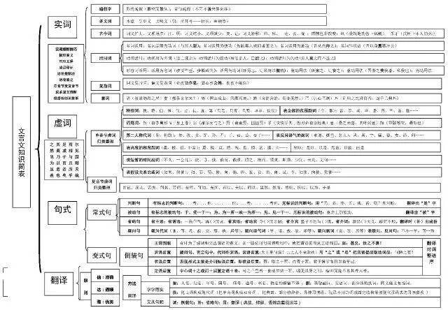 干货| 高中语文思维导图汇总!