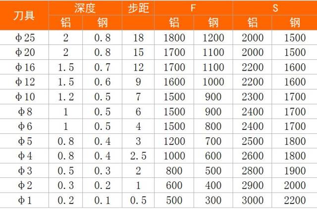 刀具切削参数表一 飞刀,开粗,45号钢 进口白钢平刀,开粗,铝合金,45号