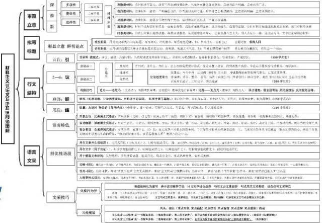 干货| 高中语文思维导图汇总!