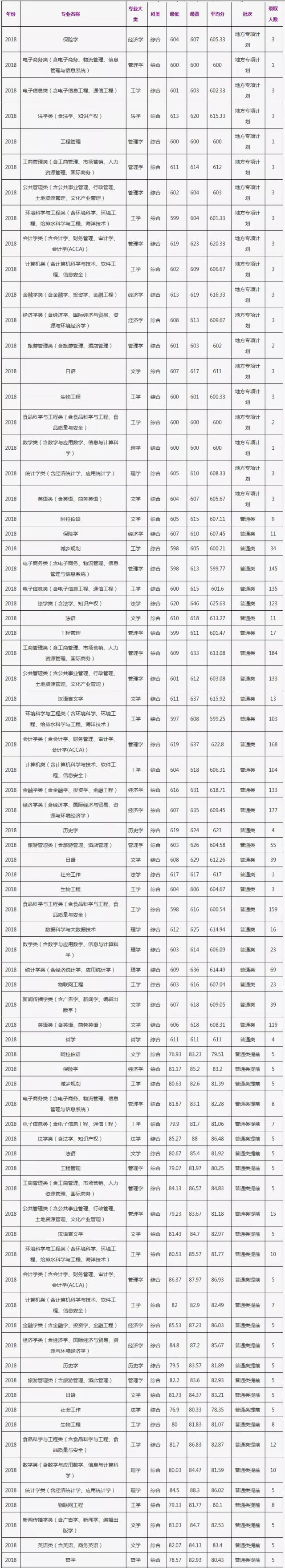 数据 2018年浙江工商大学浙江省分专业录取分数线