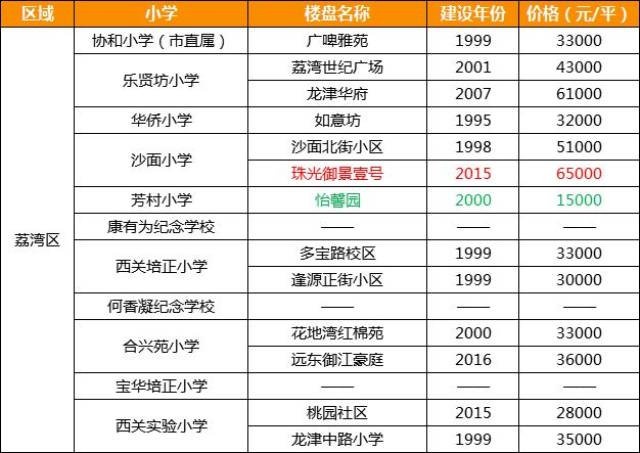 广州11区学位房最新大!单价7300就能买省一级学位房