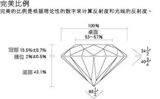 钻石切工是钻石4c中唯一可以由人工掌控的因素.