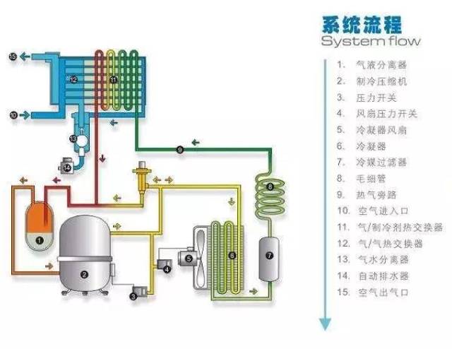 冷冻式干燥机中冷凝器的作用和分类