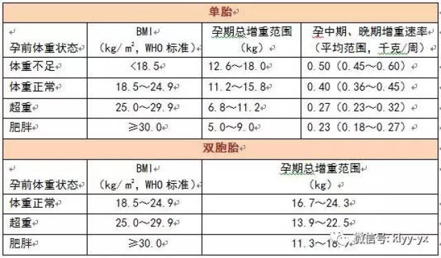 孕期体重指数(bmi=孕前体重(kg[身高]2(m2)