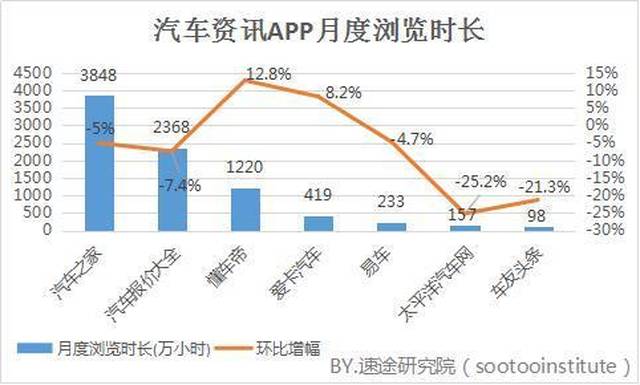 汽车类资讯APP竞品分析：懂车帝PK汽车之家