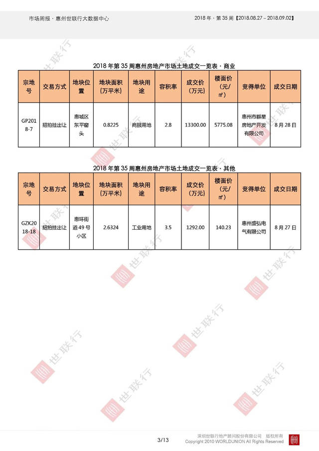 2018惠州市场播报第36周