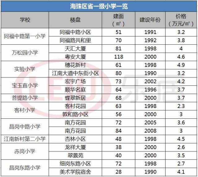 广州11区最新学区房价表出炉!25年老屋竟达10万/平