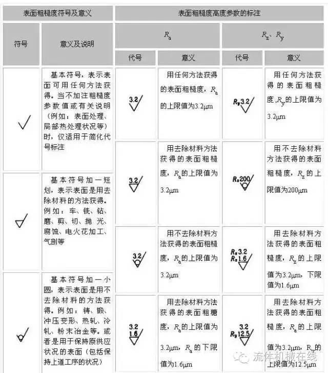 表面粗糙度符号