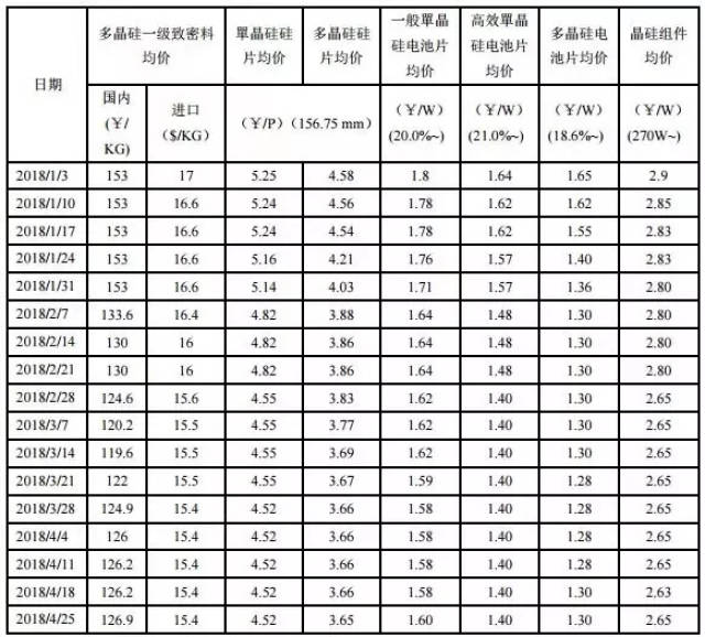 东方希望,亚洲硅业等新增产能释放多集中在10-11月份,将对国内多晶硅