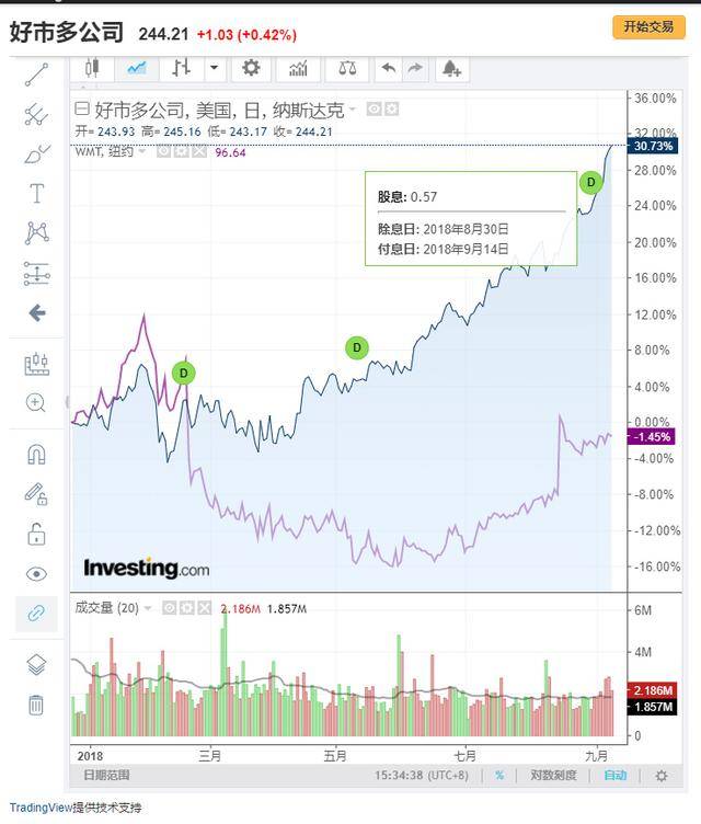 costco和亚马逊股票行情对比,行情来源:investing.