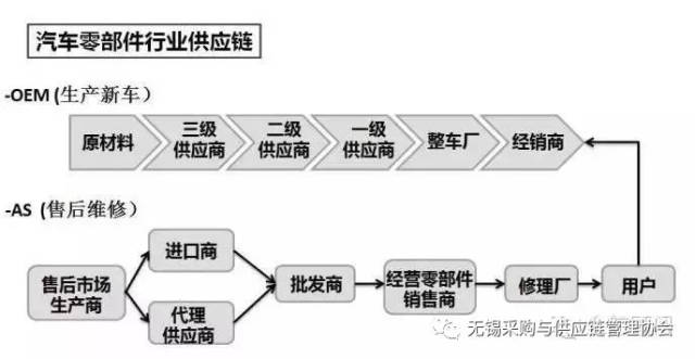 汽车零部件供应商开发基本流程