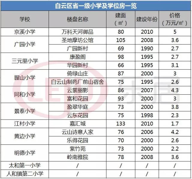 广州11区最新学区房价表出炉!25年老屋竟达10万/平