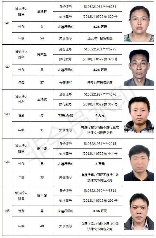 下面,我们一起来看看 这次又有哪些人在 "黑名单"  这些"老赖"都长