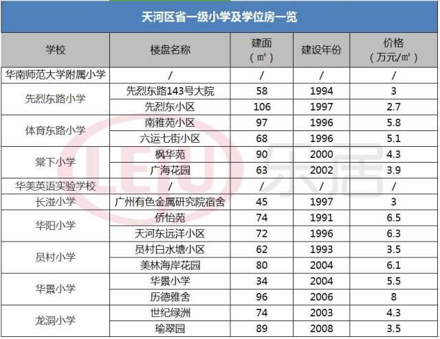 广州11区最新学区房价表出炉!25年老屋竟达10万/平