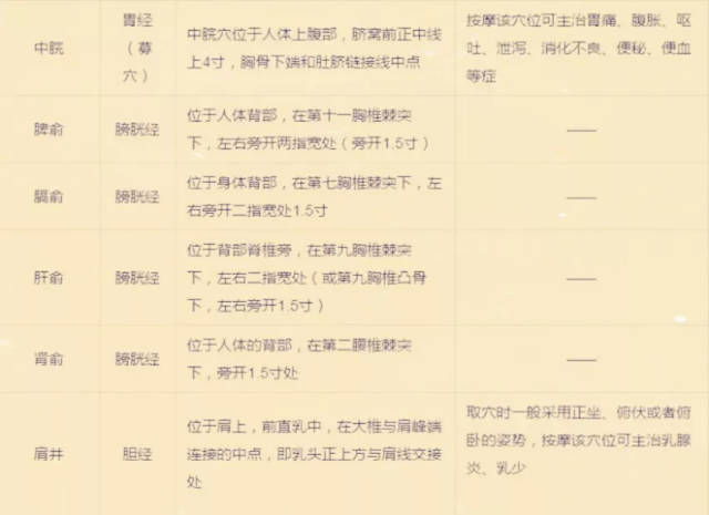 通俗易懂的催乳手法及穴位附图详解(珍藏版)