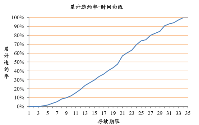 累计违约率 时间曲线图